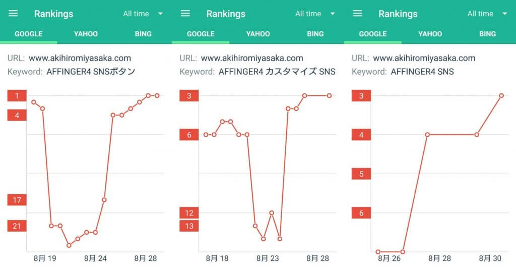 SERPmojoのGoogleキーワード検索順位